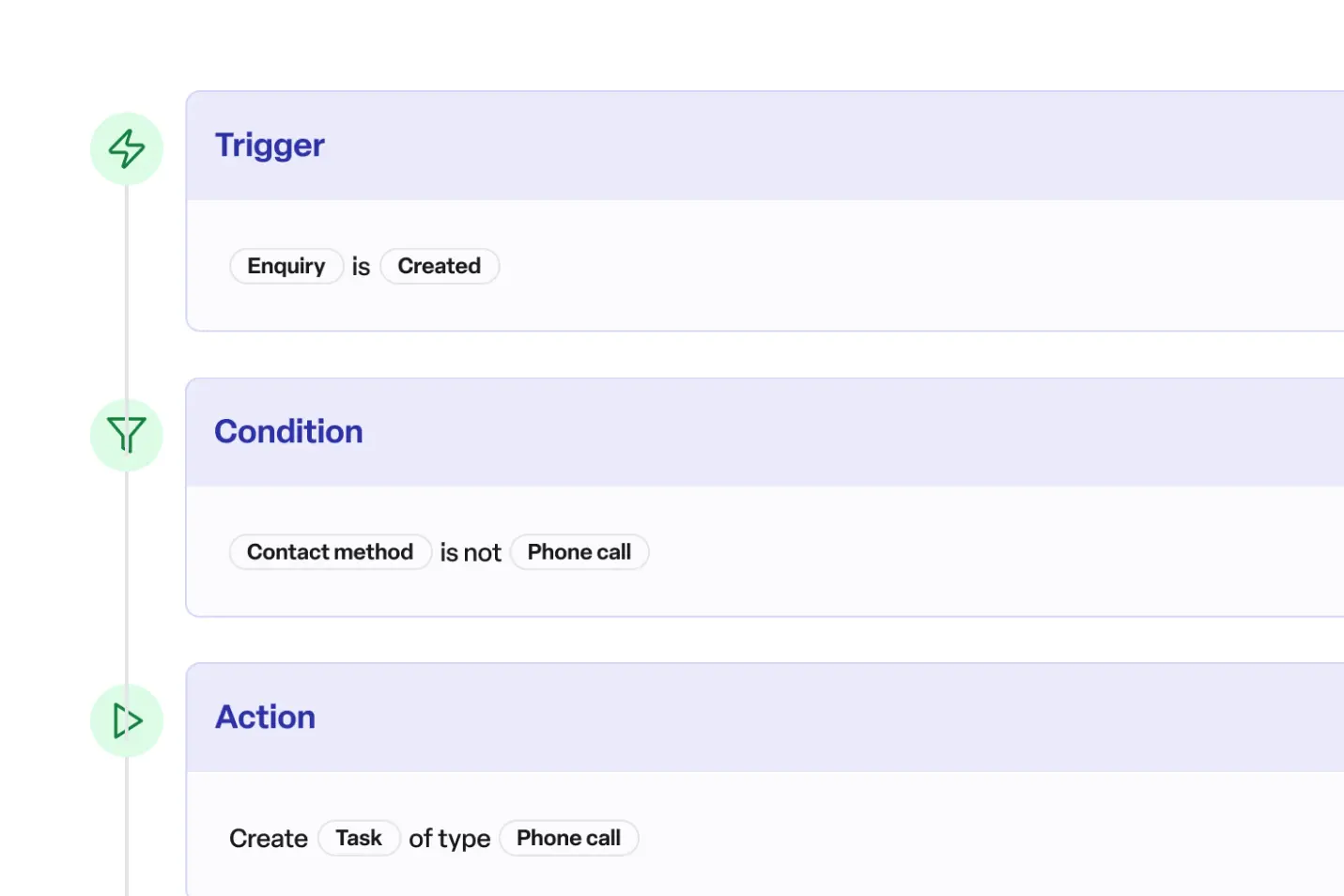 Automation workflow with triggers, conditions, and actions
