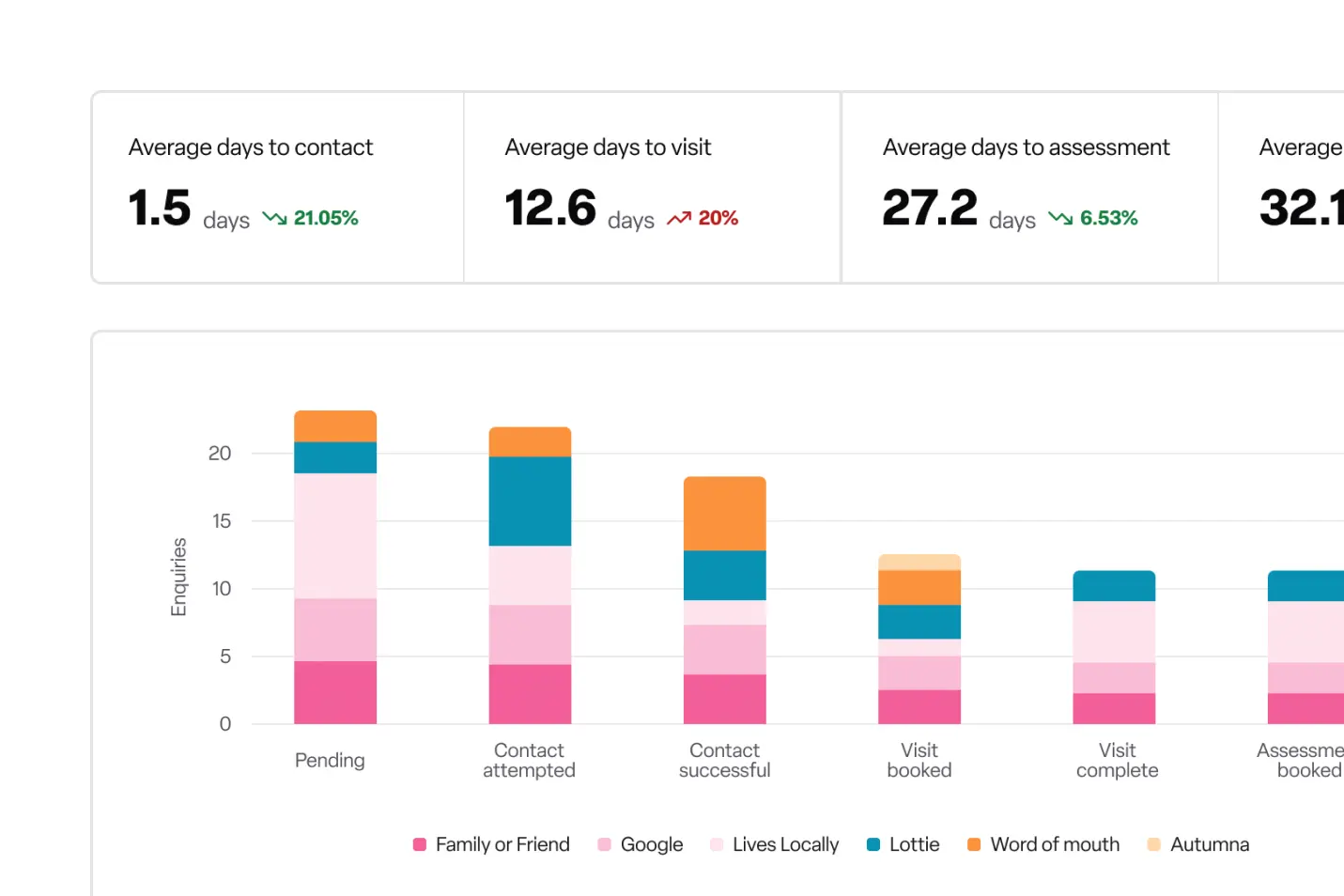 ROI analytics dashboard showing channel performance